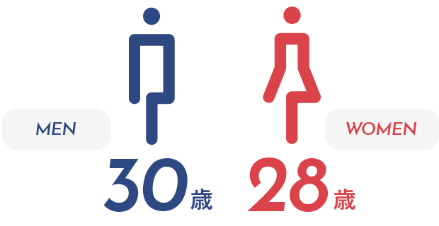 社員の平均年齢のイメージ