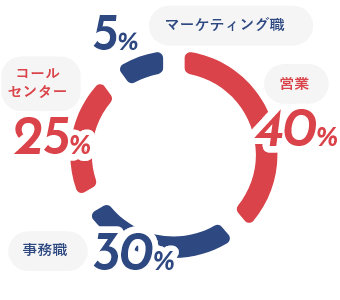 職種別割合のイメージ